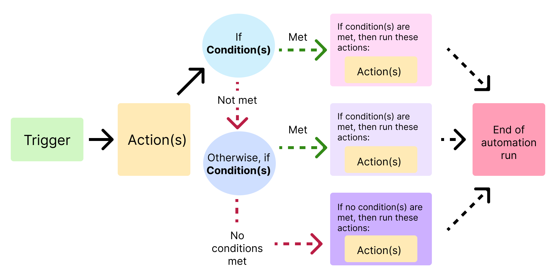 conditional-groups-of-automation-actions-airtable-support