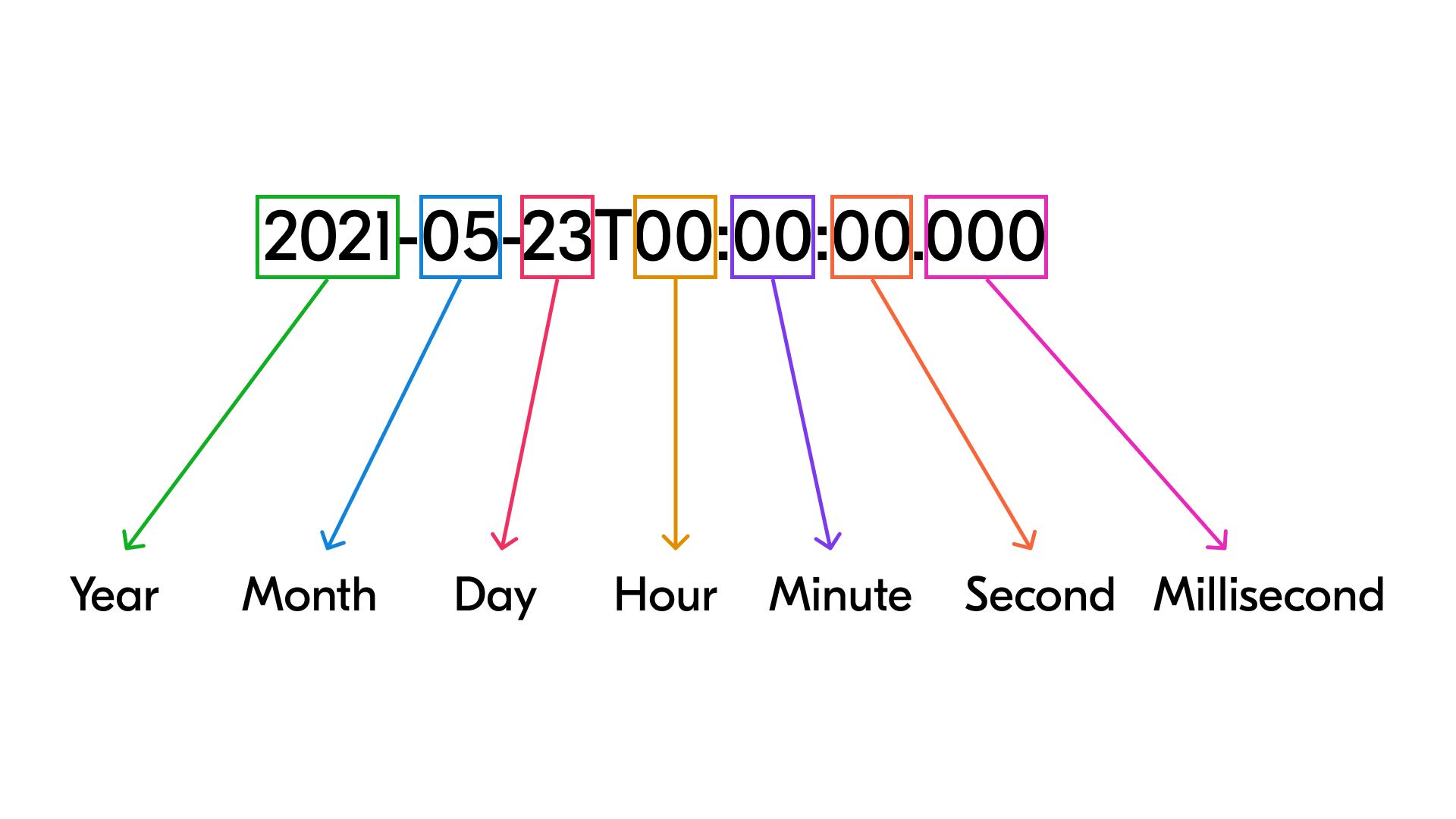 Time Breakdown