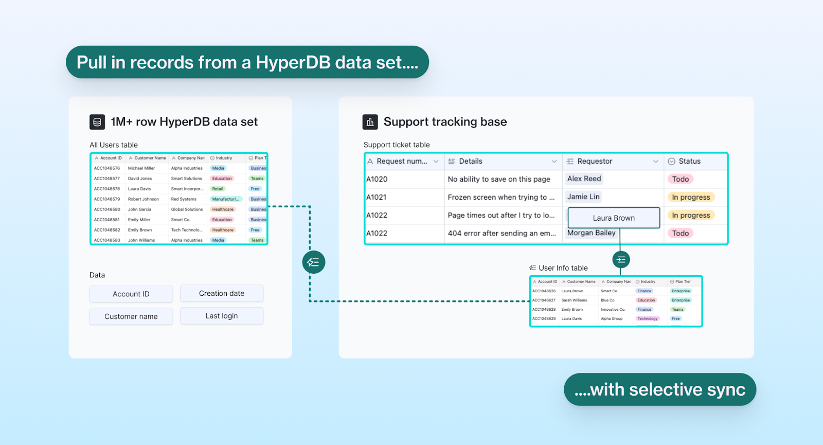 A diagram showing an example of how selective sync pulls in data from HyperDB.