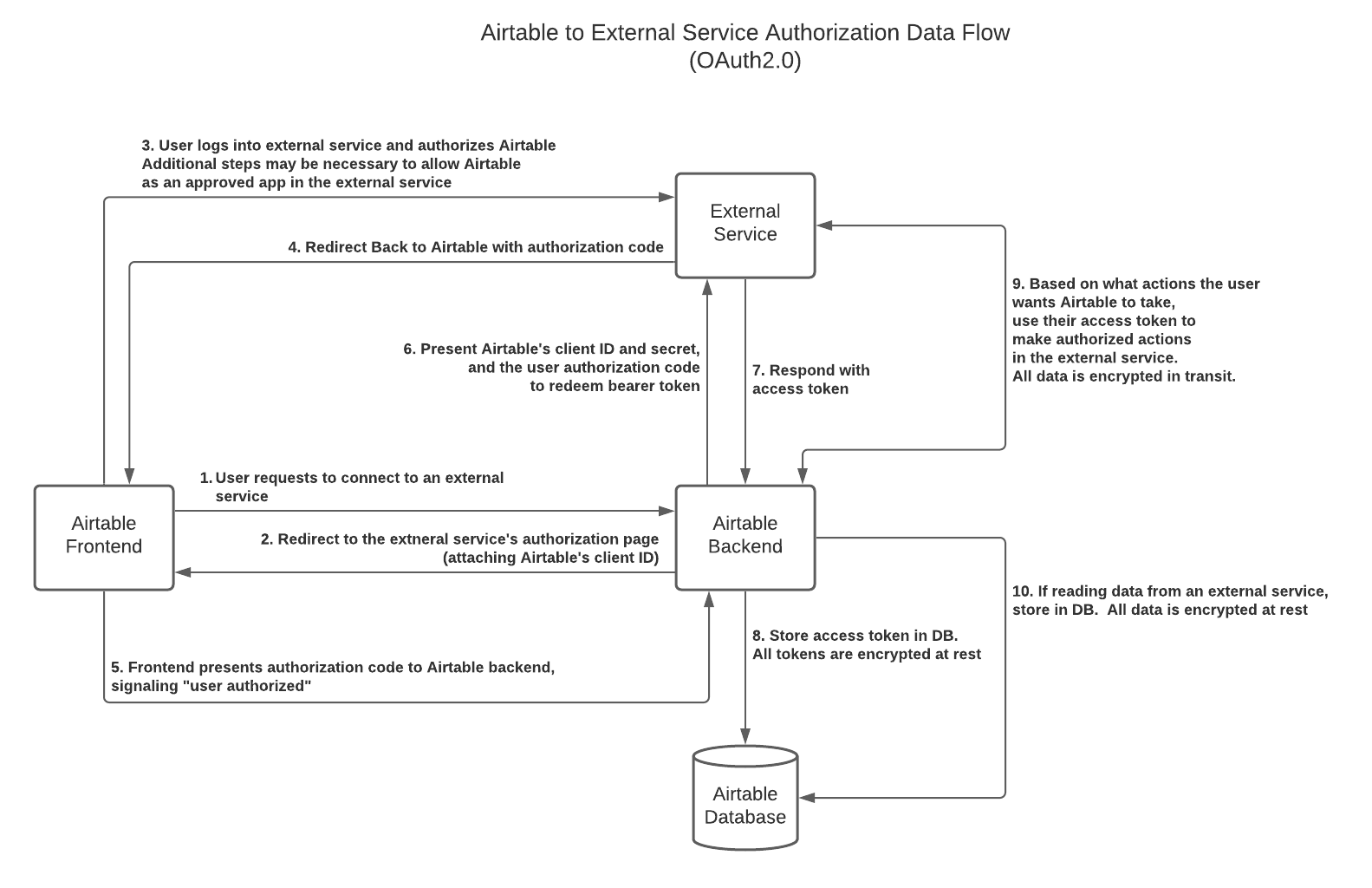 External_service_authorization___data_flow.png